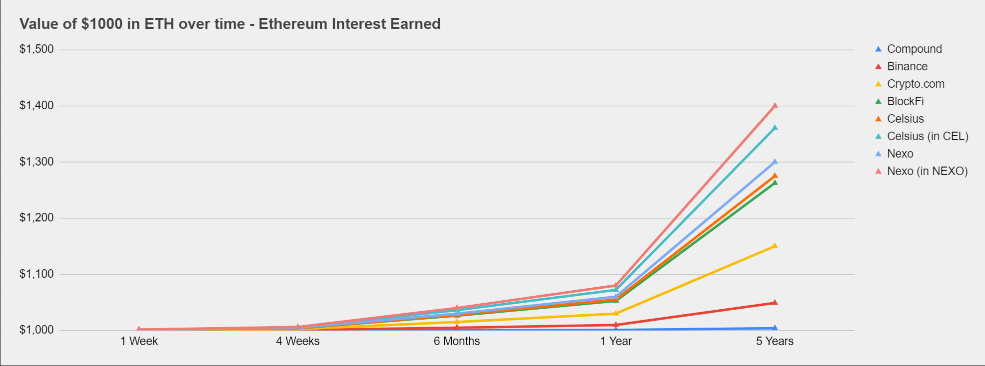 How to Earn Interest on Ethereum